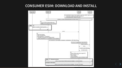 Demystifying eSIM Technology