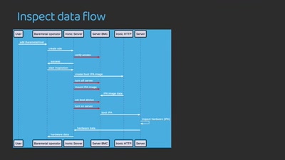 Baremetal Server Management with Redfish