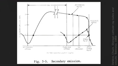 Forgotten graphics technology: the wild workings of the direct-view storage tube CRT