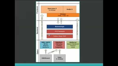 Vaadin - ein WebMapping Framework