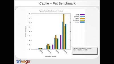 Java Caching with JSR107 and tCache