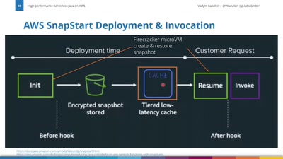 High performance Serverless Java on AWS