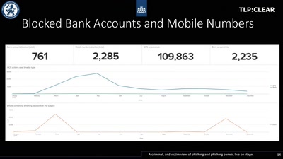 A criminal, and victim view of phishing and phishing panels, live of stage.